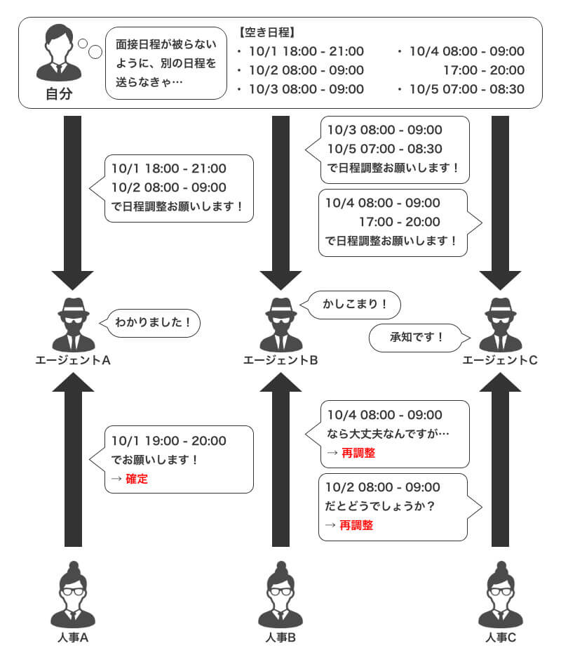 面接日程の調整ミス